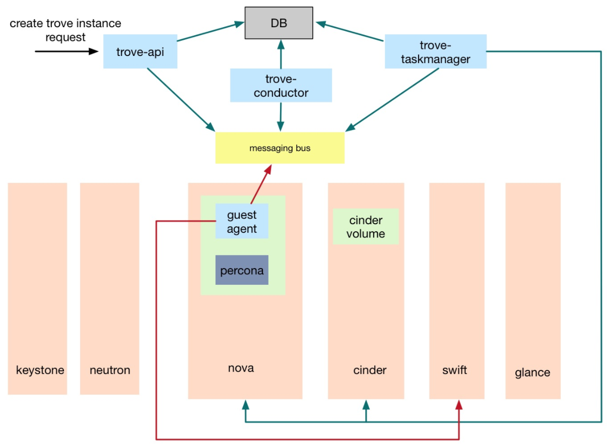 trove-create-instance